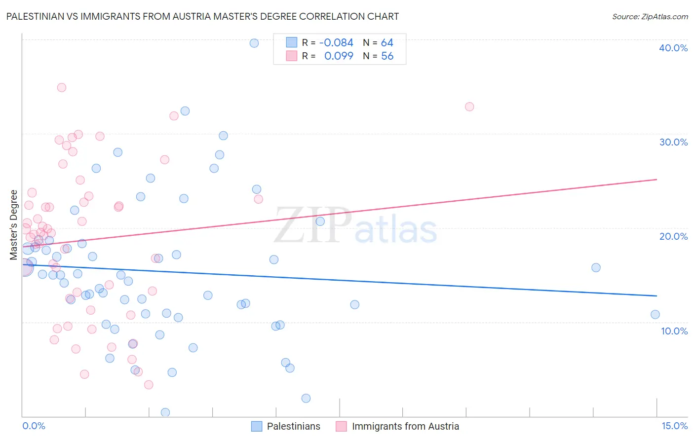 Palestinian vs Immigrants from Austria Master's Degree