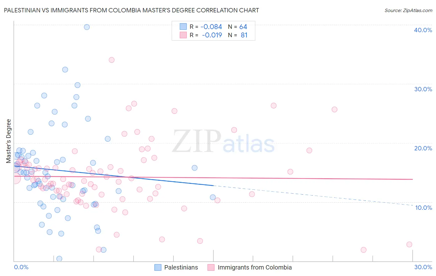 Palestinian vs Immigrants from Colombia Master's Degree