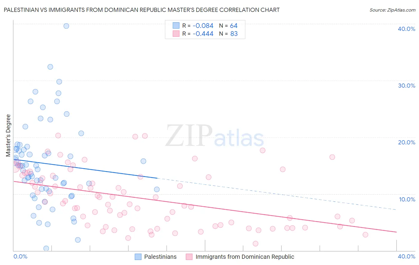 Palestinian vs Immigrants from Dominican Republic Master's Degree