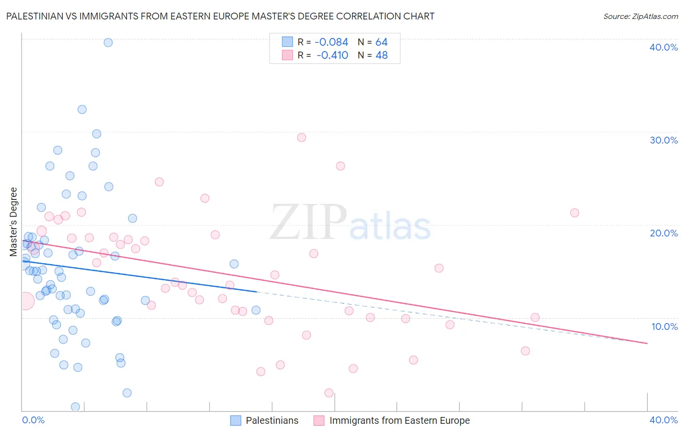 Palestinian vs Immigrants from Eastern Europe Master's Degree