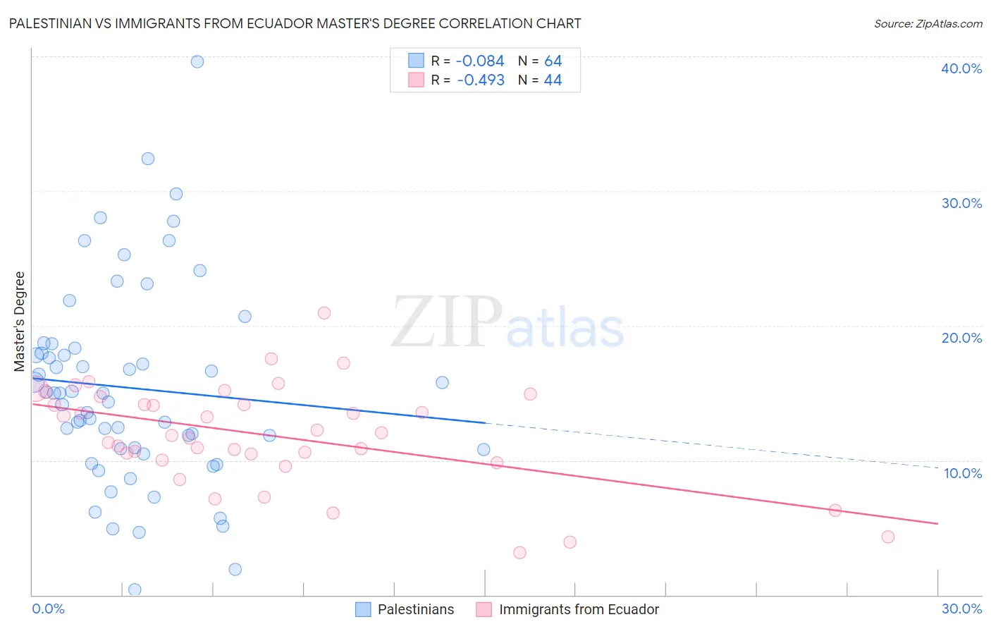 Palestinian vs Immigrants from Ecuador Master's Degree