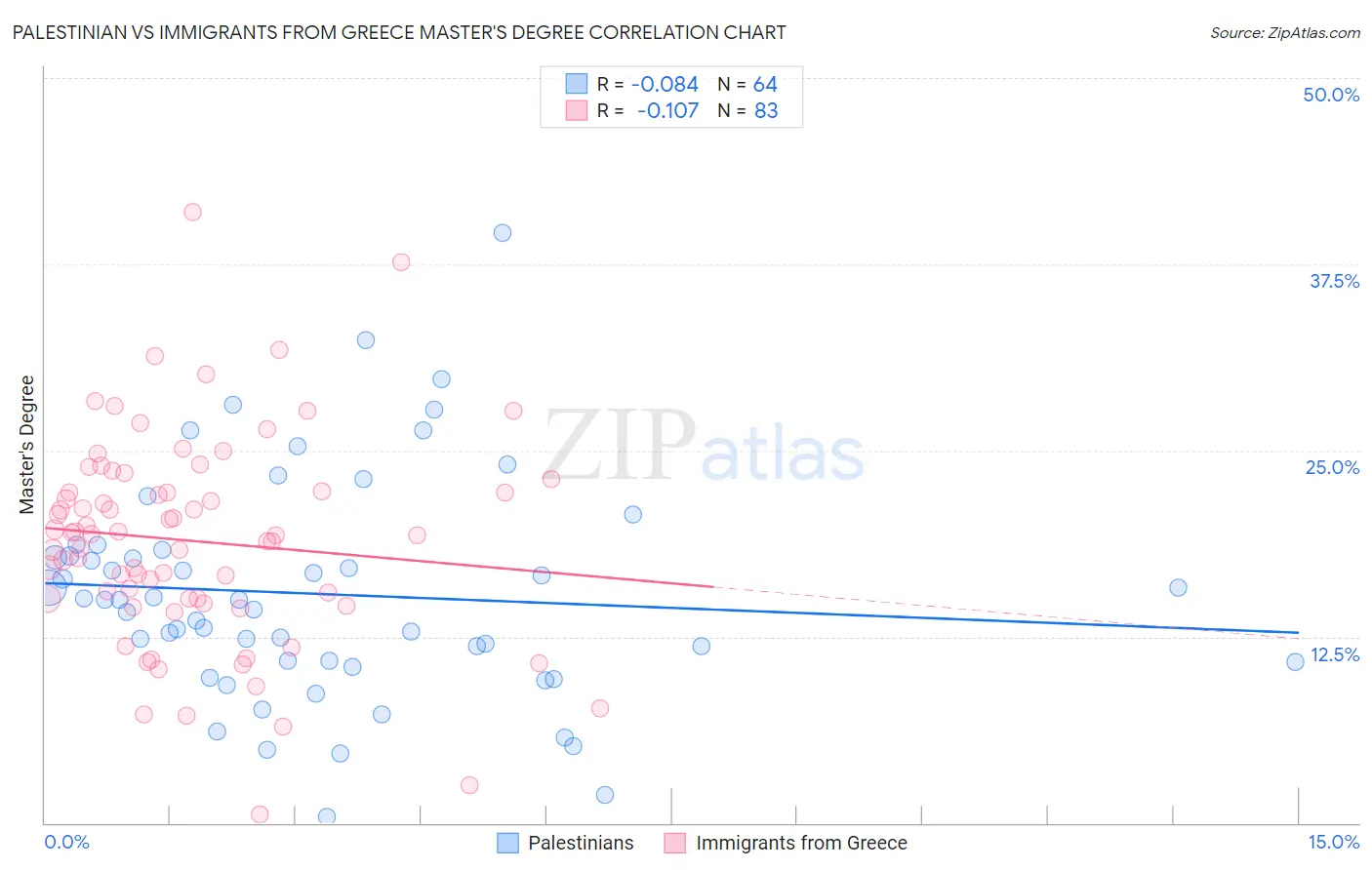 Palestinian vs Immigrants from Greece Master's Degree