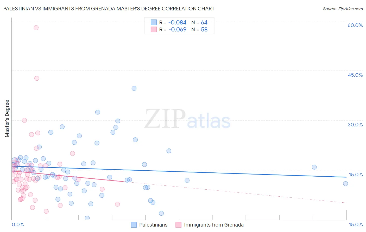Palestinian vs Immigrants from Grenada Master's Degree