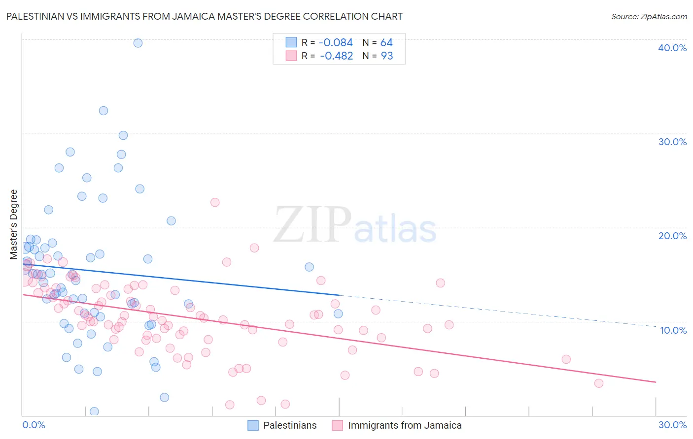 Palestinian vs Immigrants from Jamaica Master's Degree