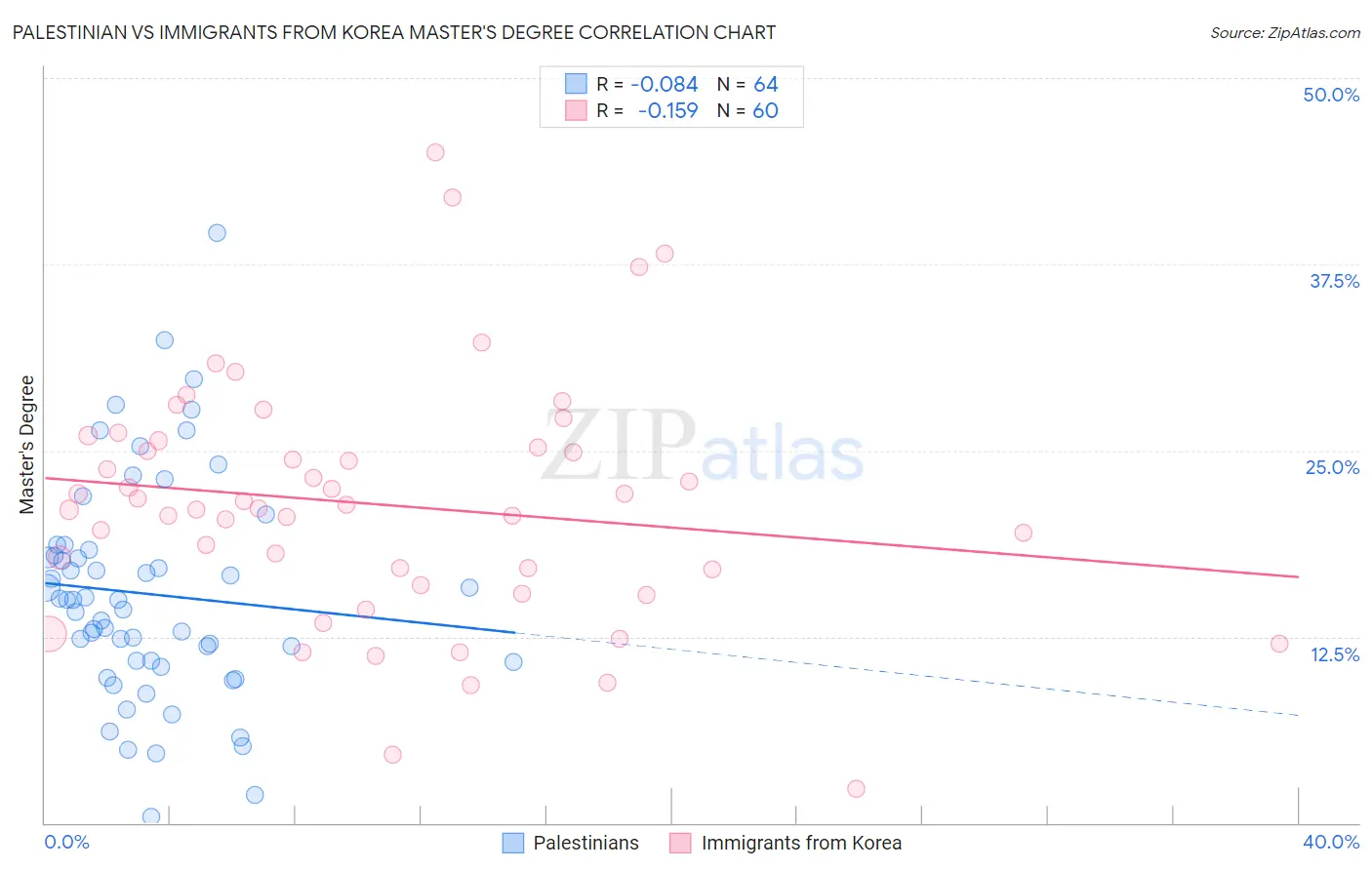 Palestinian vs Immigrants from Korea Master's Degree