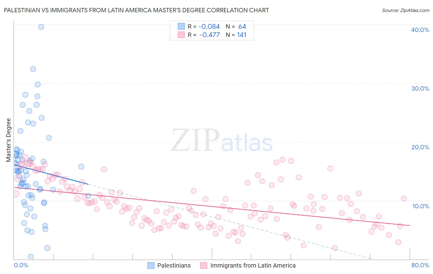 Palestinian vs Immigrants from Latin America Master's Degree
