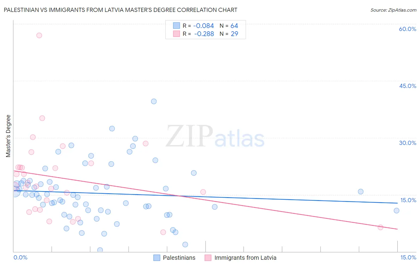 Palestinian vs Immigrants from Latvia Master's Degree