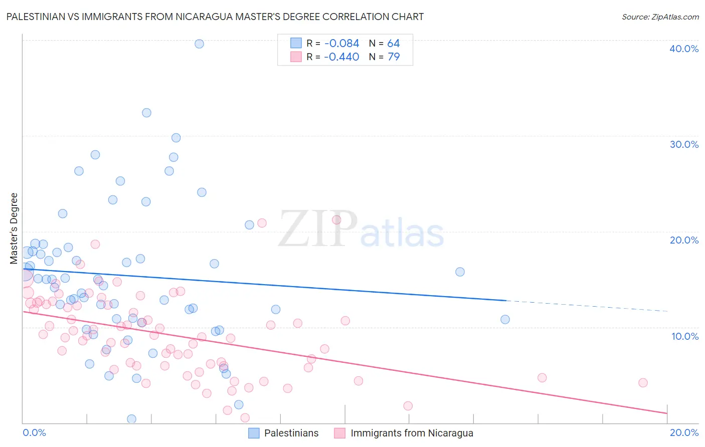 Palestinian vs Immigrants from Nicaragua Master's Degree