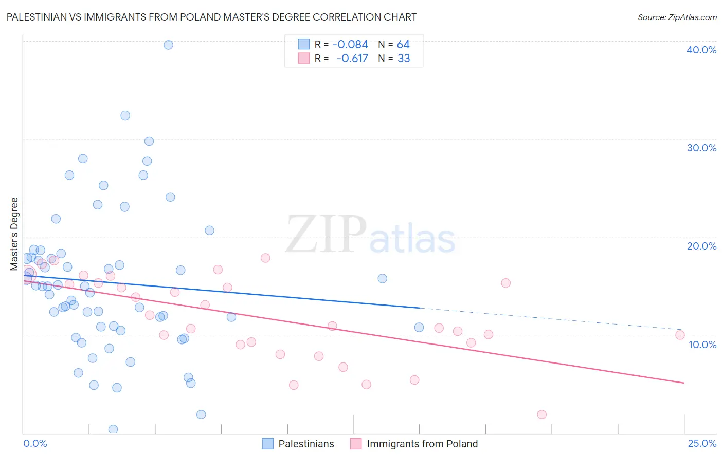 Palestinian vs Immigrants from Poland Master's Degree