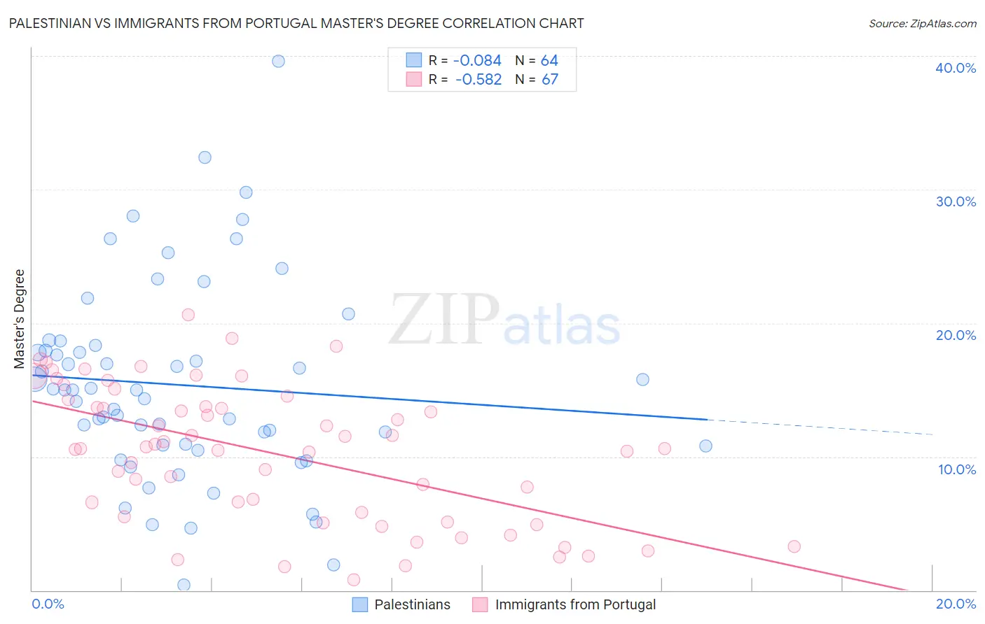 Palestinian vs Immigrants from Portugal Master's Degree