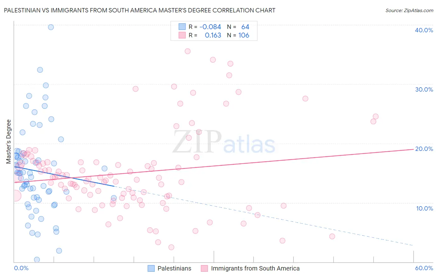 Palestinian vs Immigrants from South America Master's Degree