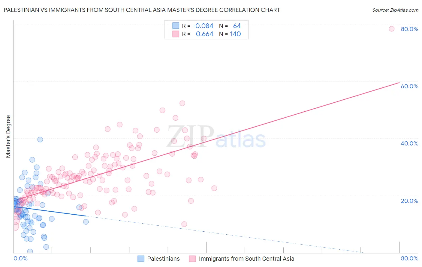 Palestinian vs Immigrants from South Central Asia Master's Degree