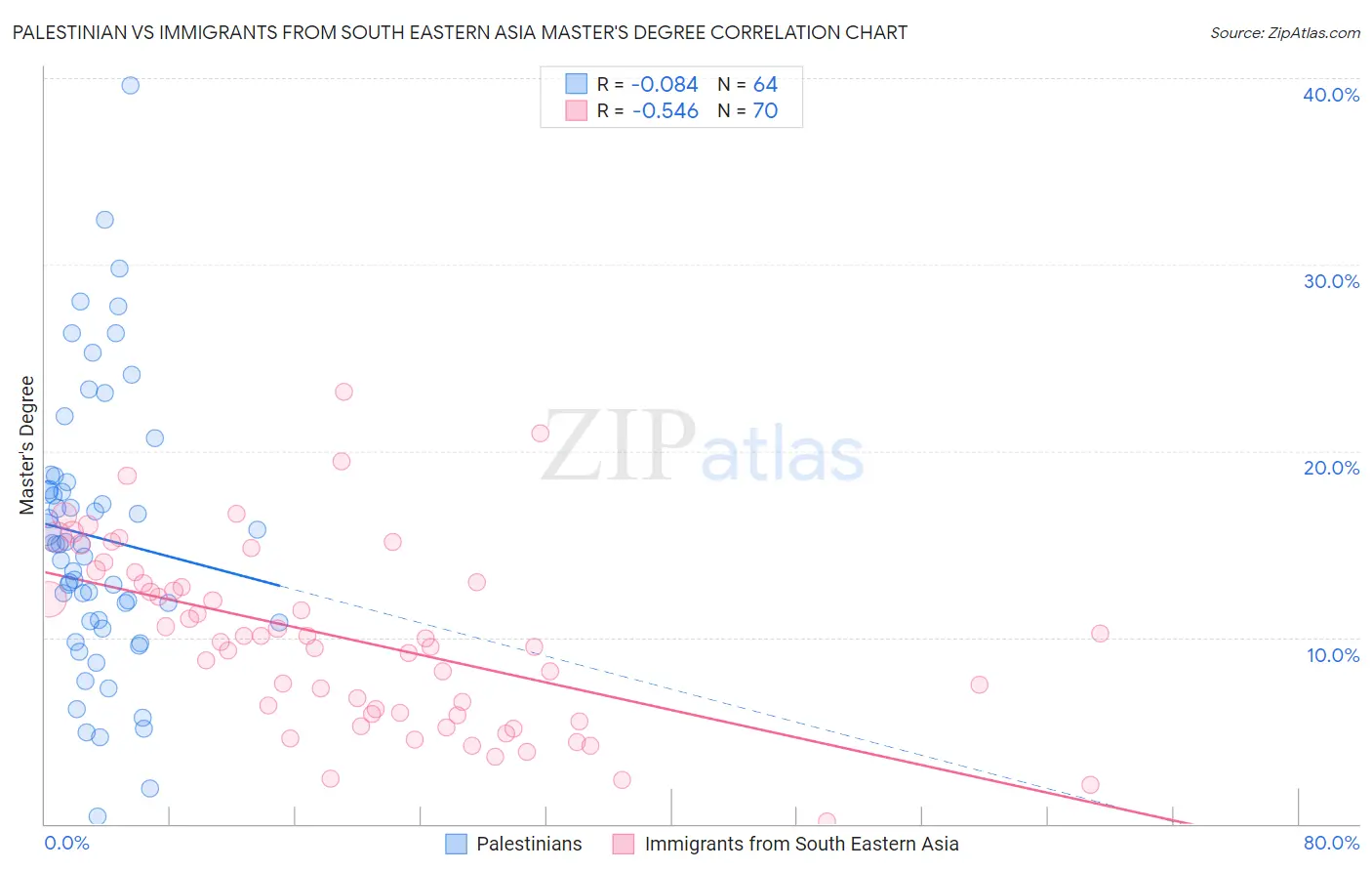 Palestinian vs Immigrants from South Eastern Asia Master's Degree