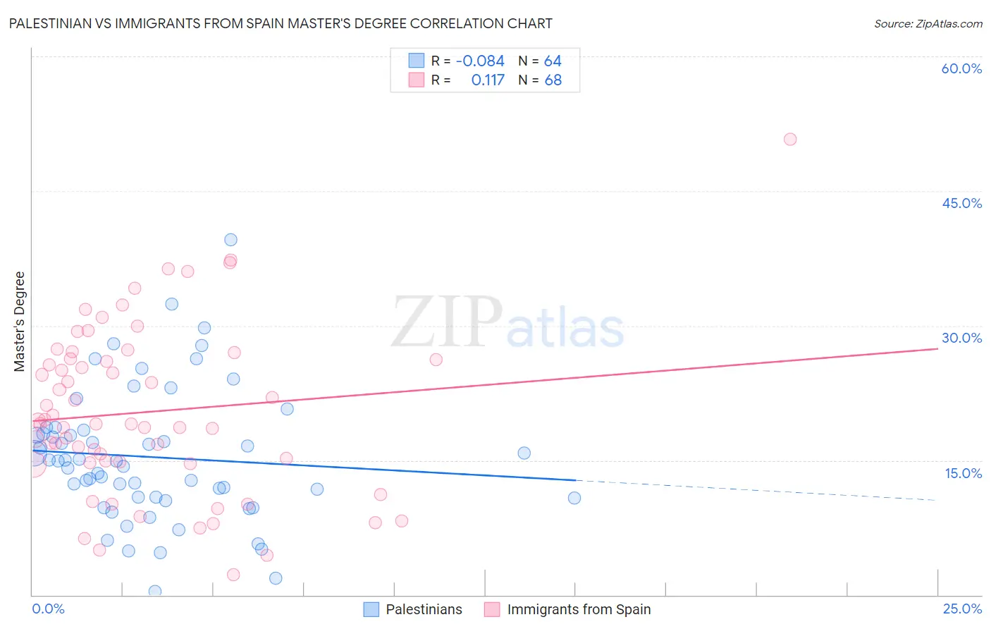 Palestinian vs Immigrants from Spain Master's Degree