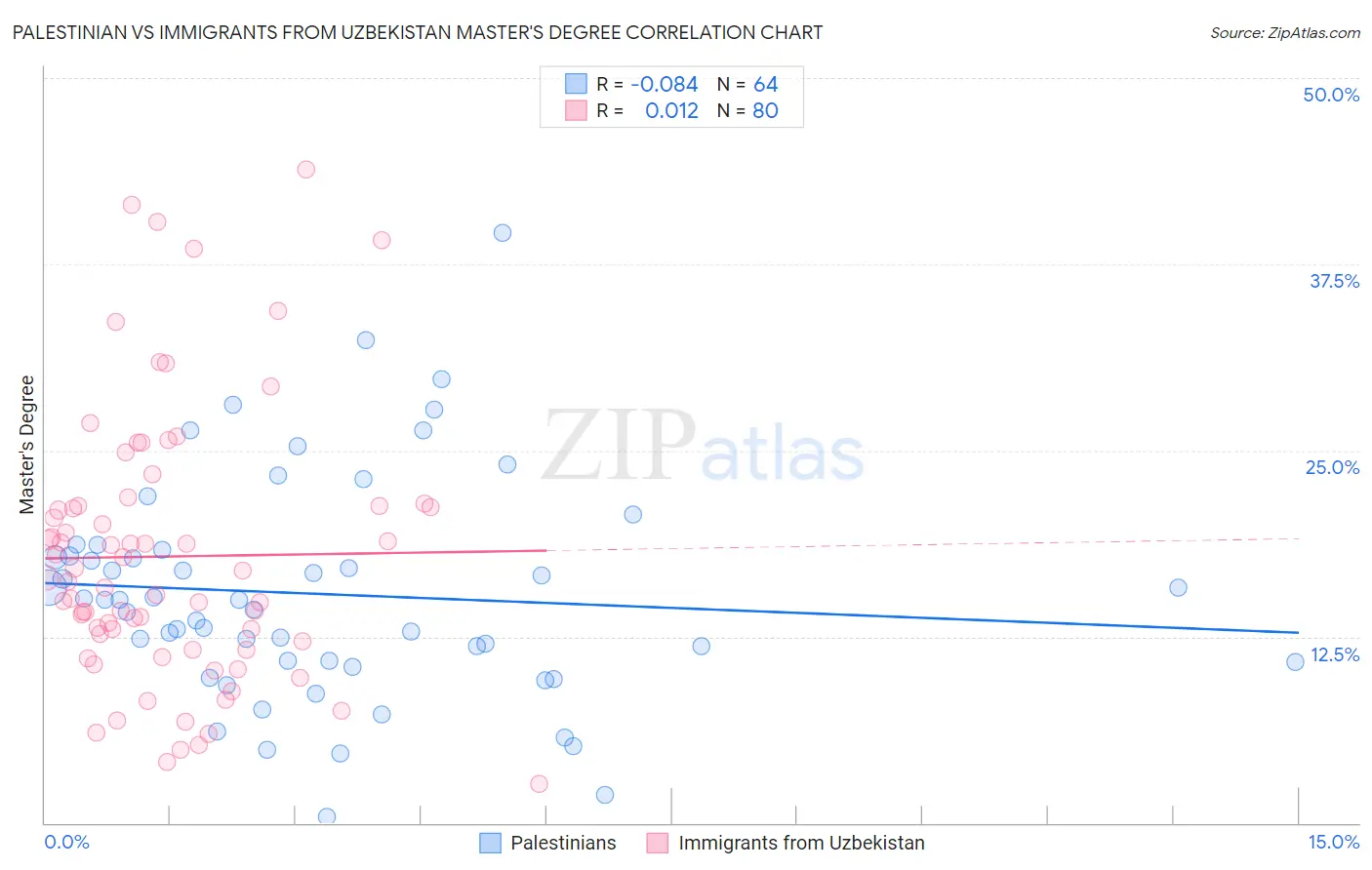 Palestinian vs Immigrants from Uzbekistan Master's Degree