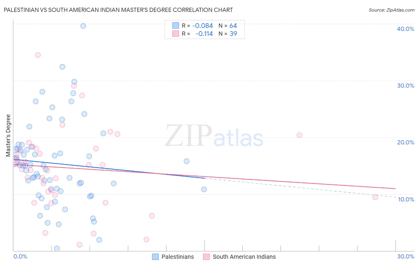 Palestinian vs South American Indian Master's Degree