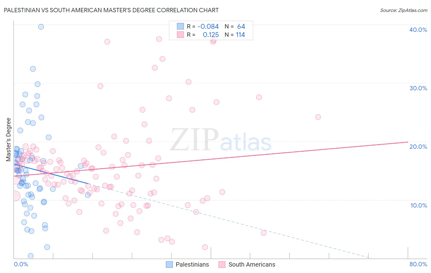 Palestinian vs South American Master's Degree