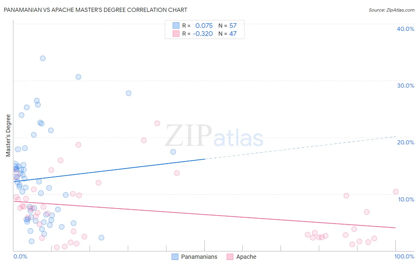 Panamanian vs Apache Master's Degree