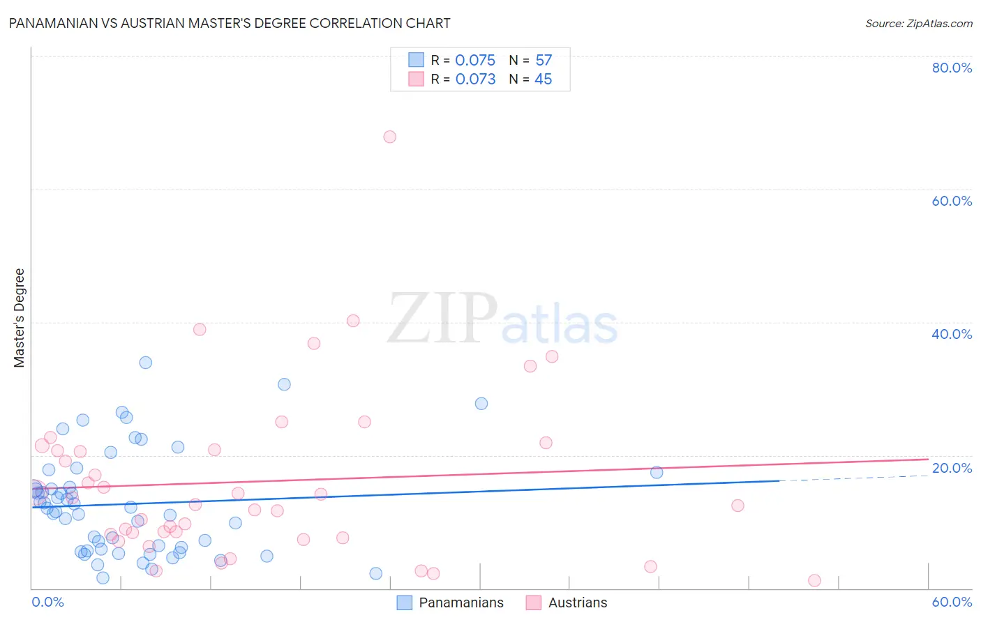Panamanian vs Austrian Master's Degree