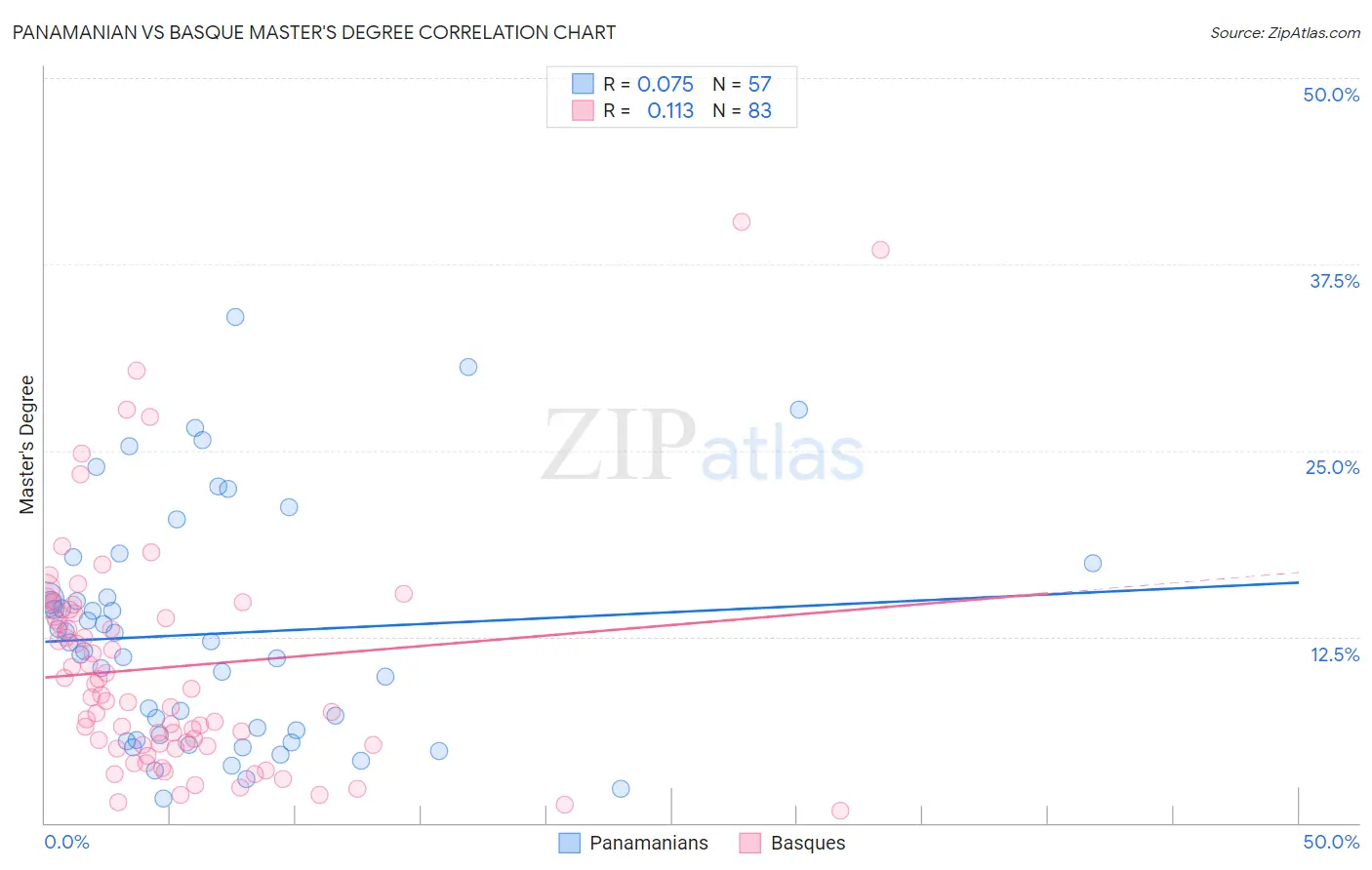 Panamanian vs Basque Master's Degree