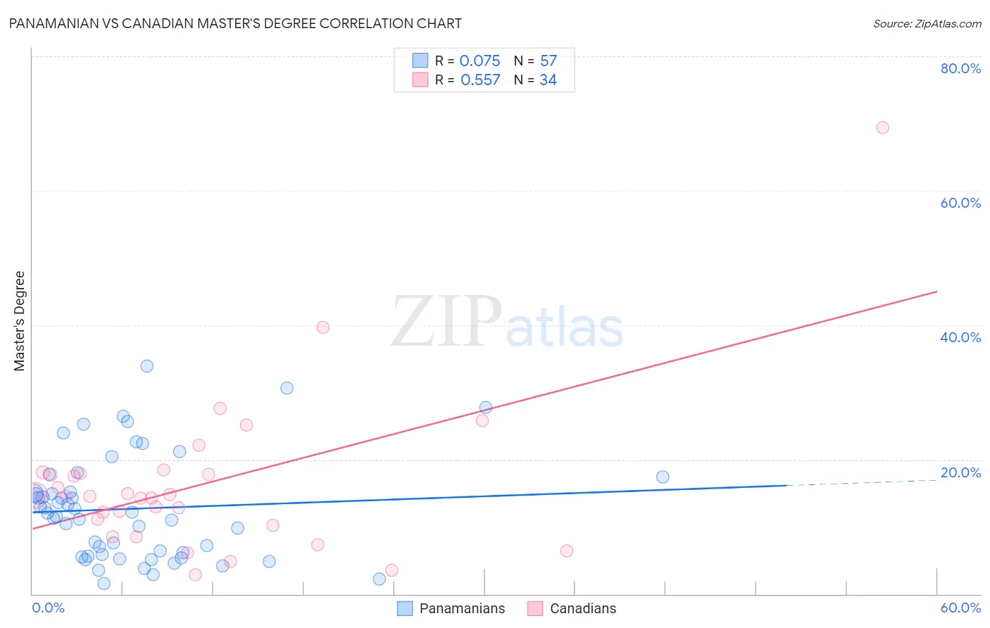 Panamanian vs Canadian Master's Degree