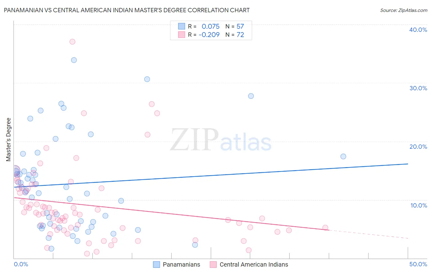 Panamanian vs Central American Indian Master's Degree
