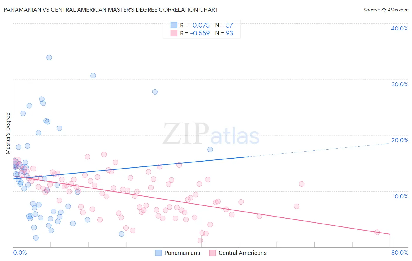 Panamanian vs Central American Master's Degree