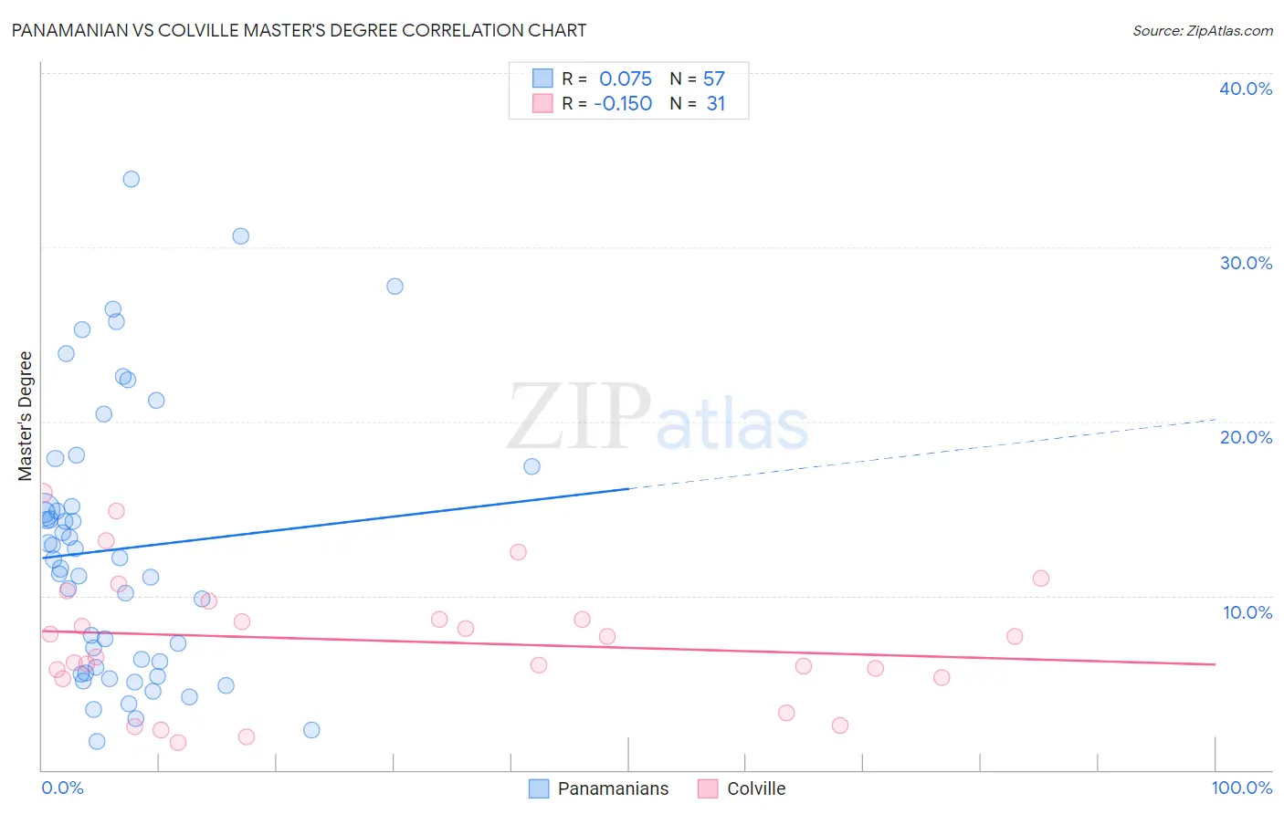 Panamanian vs Colville Master's Degree
