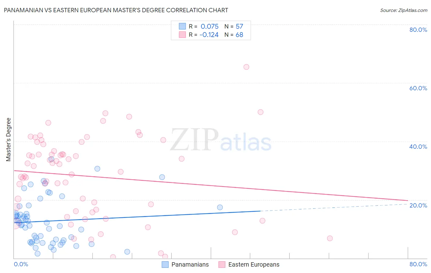 Panamanian vs Eastern European Master's Degree