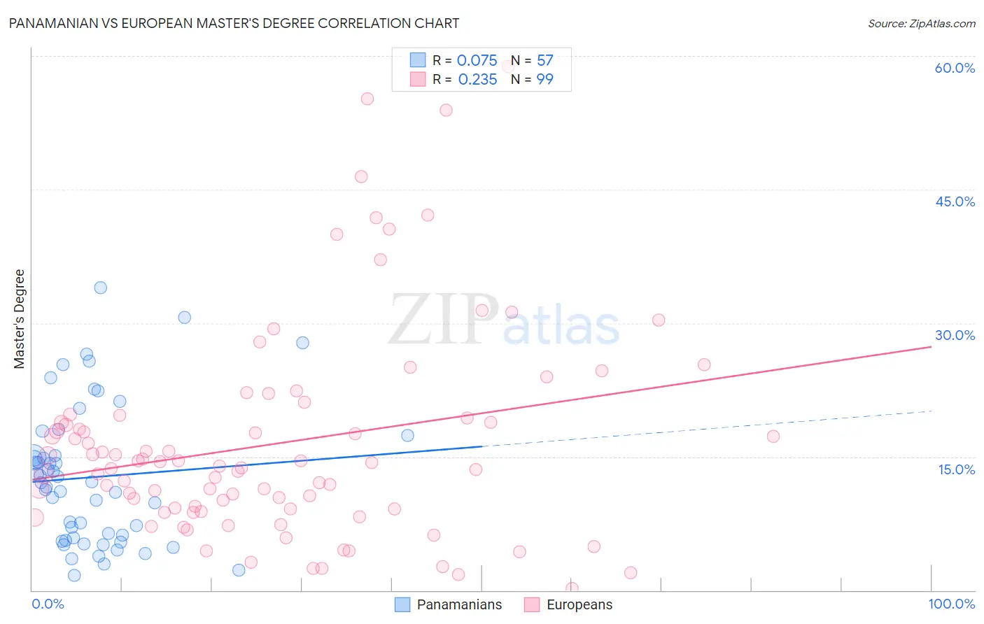 Panamanian vs European Master's Degree