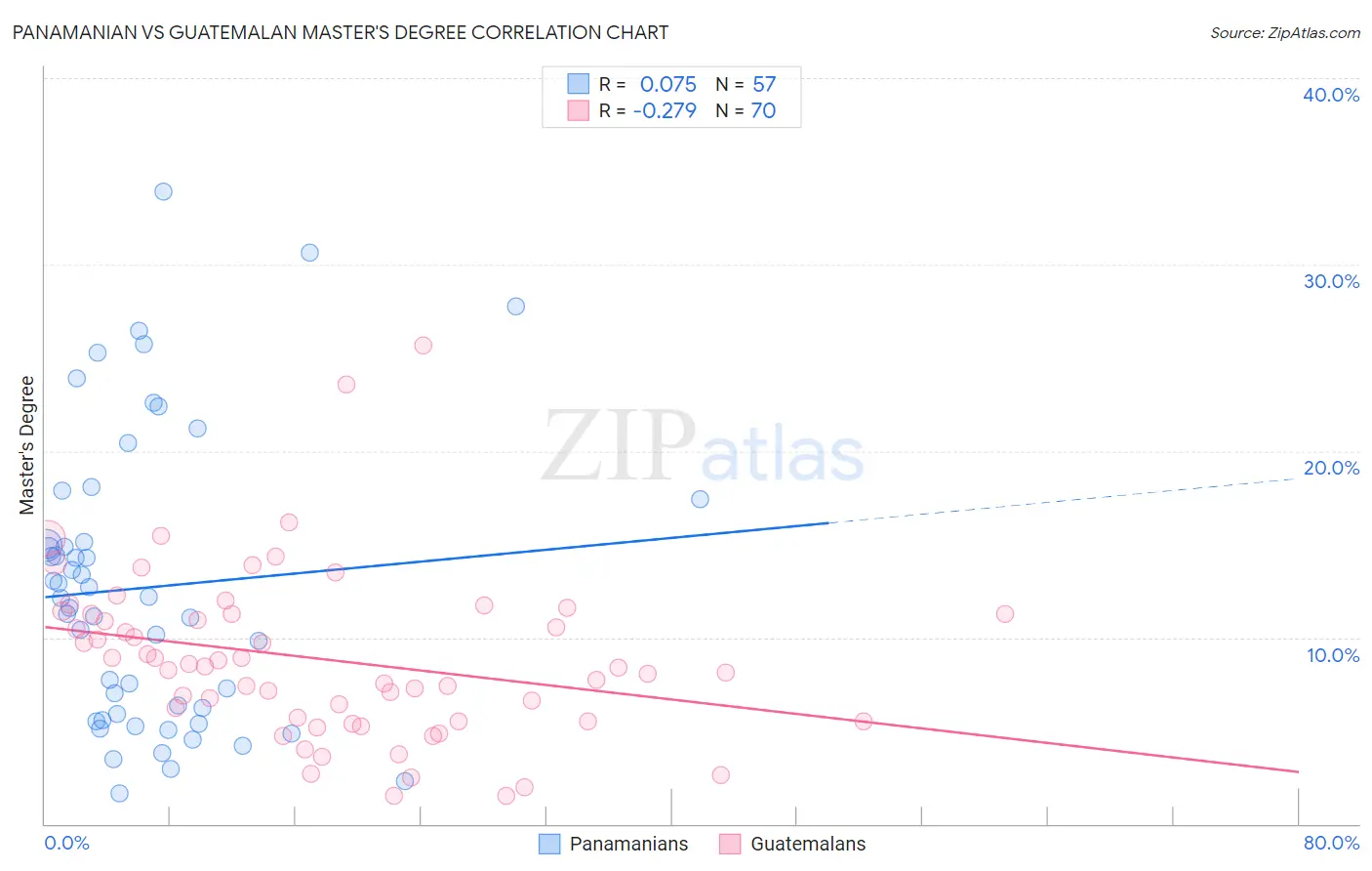 Panamanian vs Guatemalan Master's Degree