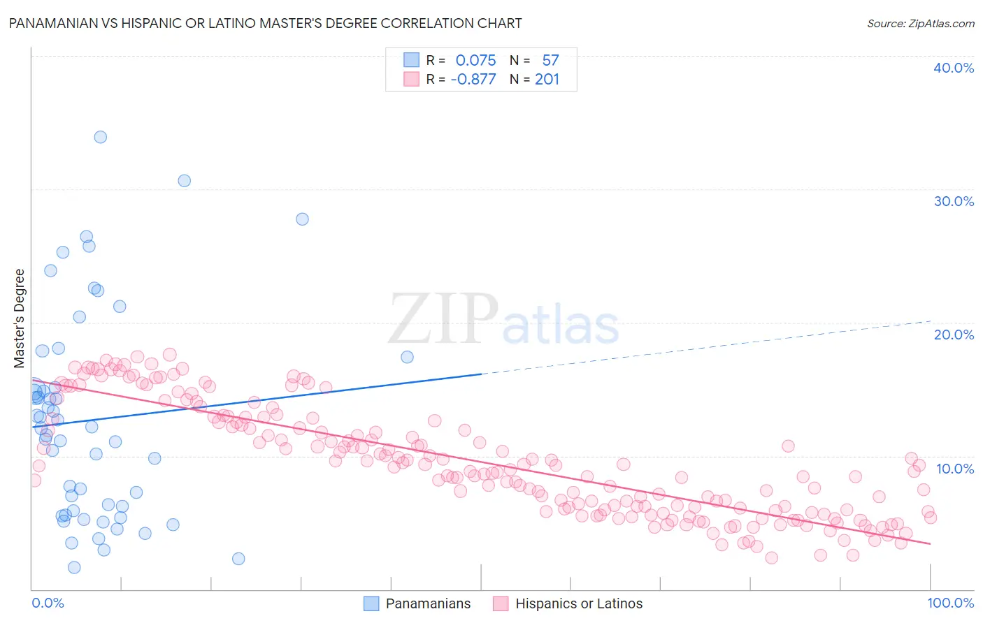 Panamanian vs Hispanic or Latino Master's Degree