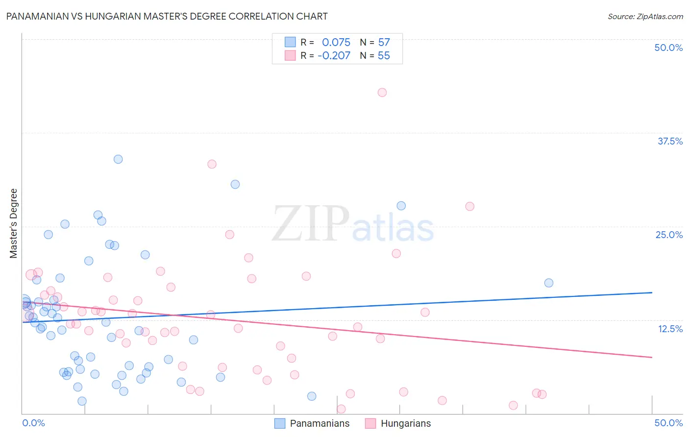 Panamanian vs Hungarian Master's Degree