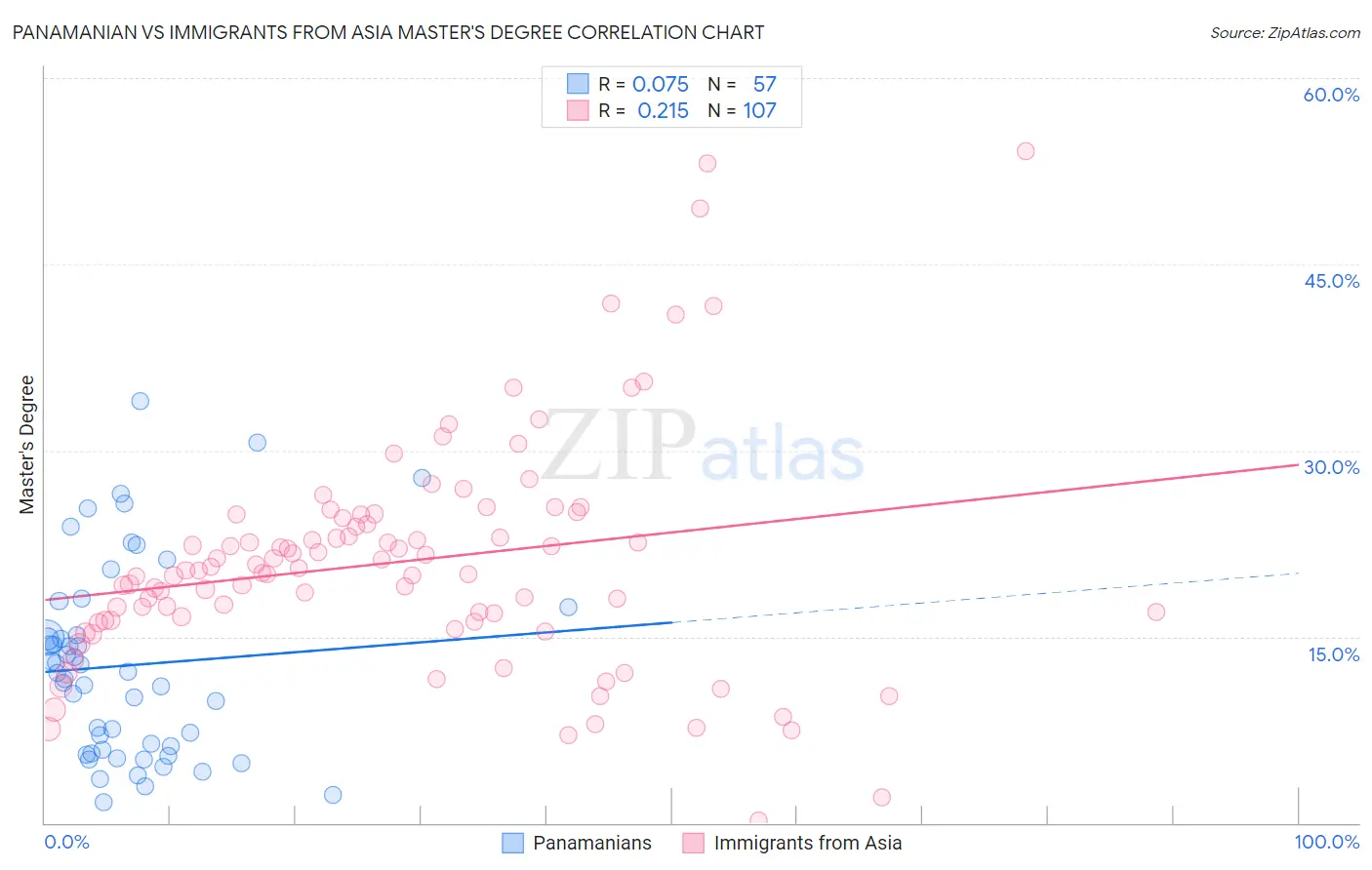 Panamanian vs Immigrants from Asia Master's Degree