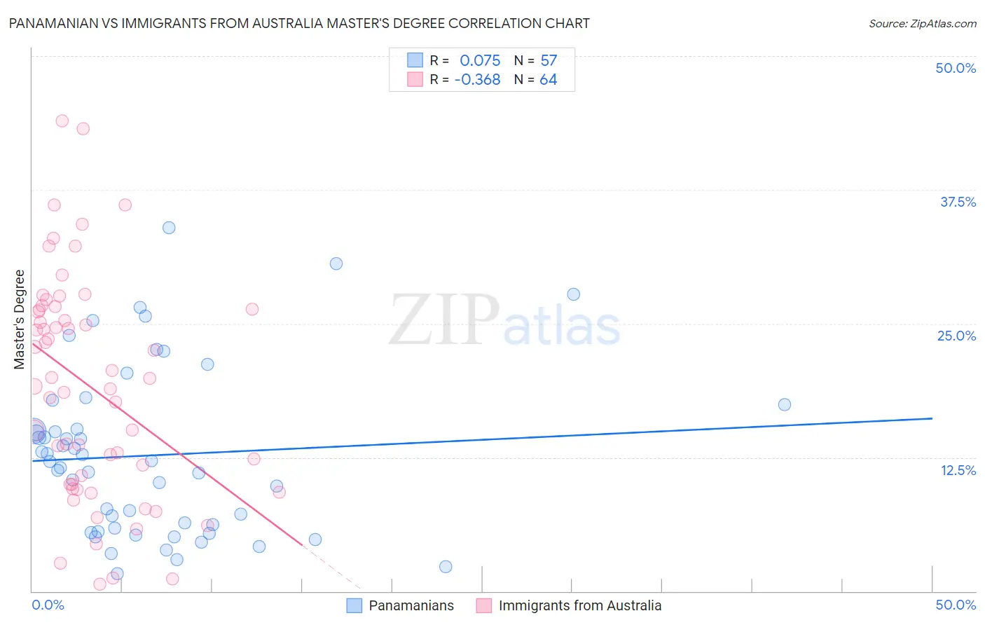 Panamanian vs Immigrants from Australia Master's Degree