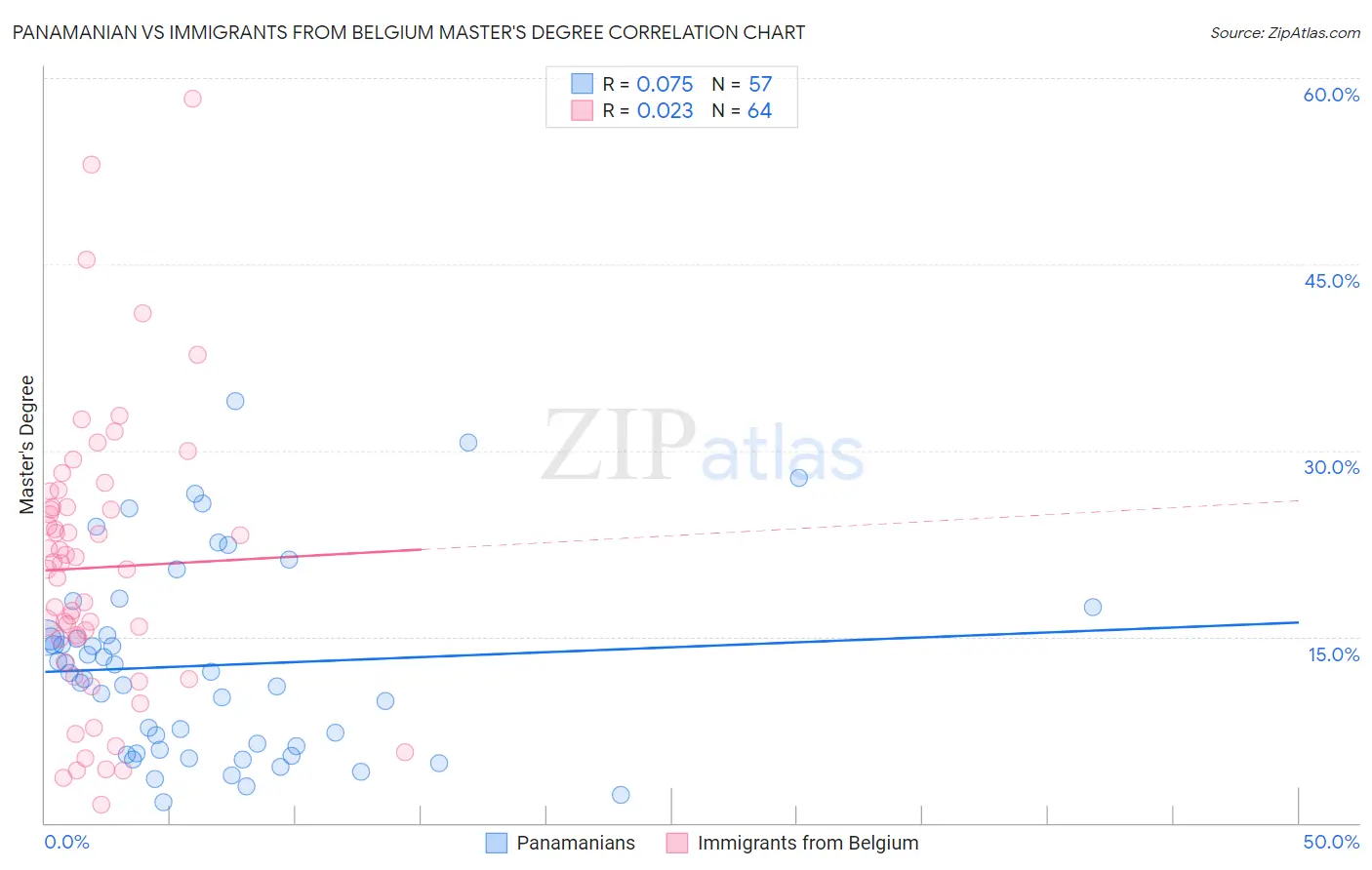 Panamanian vs Immigrants from Belgium Master's Degree
