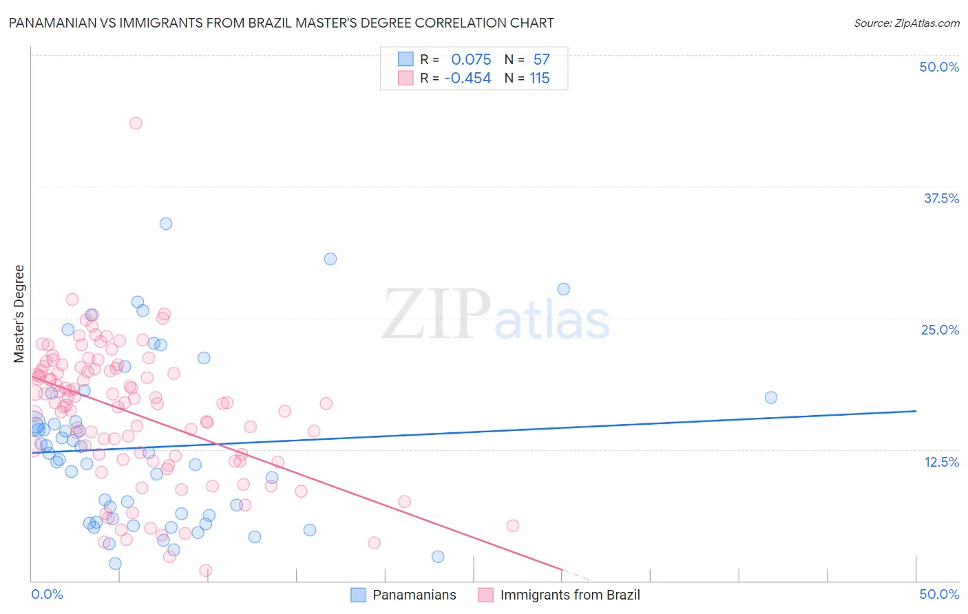 Panamanian vs Immigrants from Brazil Master's Degree