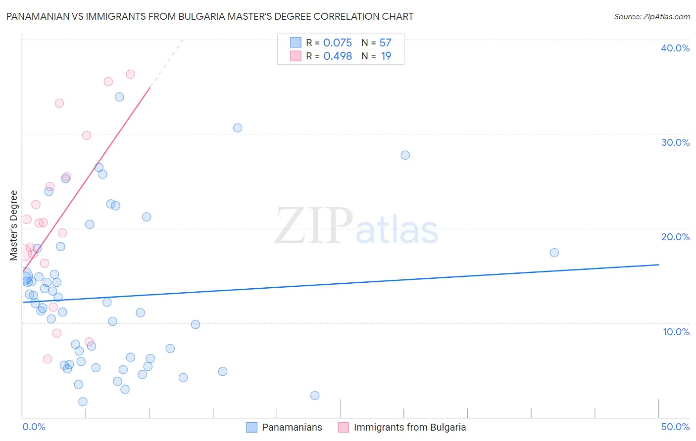 Panamanian vs Immigrants from Bulgaria Master's Degree