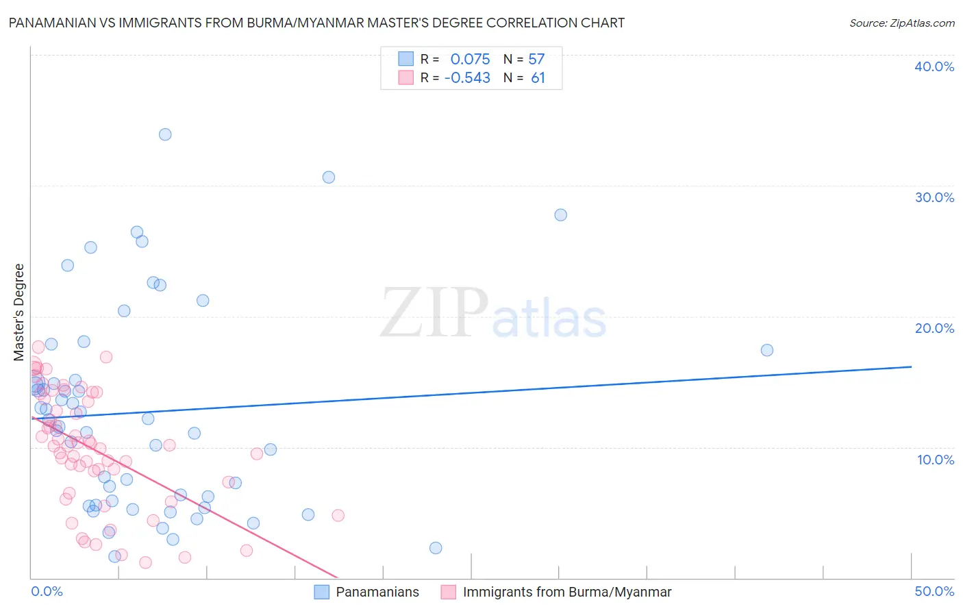 Panamanian vs Immigrants from Burma/Myanmar Master's Degree