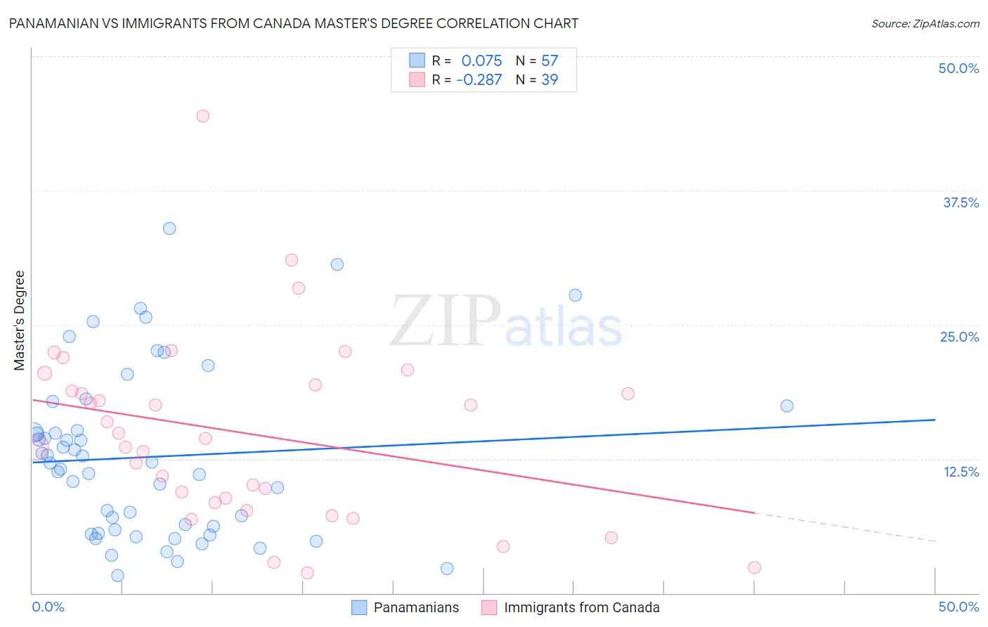 Panamanian vs Immigrants from Canada Master's Degree