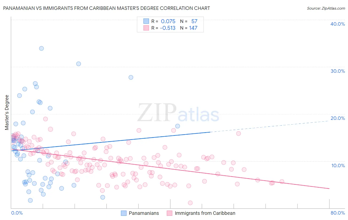 Panamanian vs Immigrants from Caribbean Master's Degree
