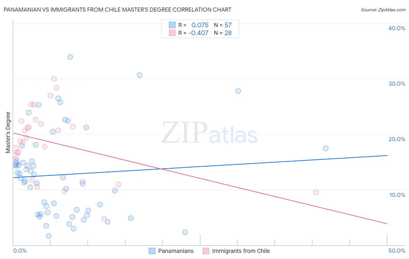 Panamanian vs Immigrants from Chile Master's Degree