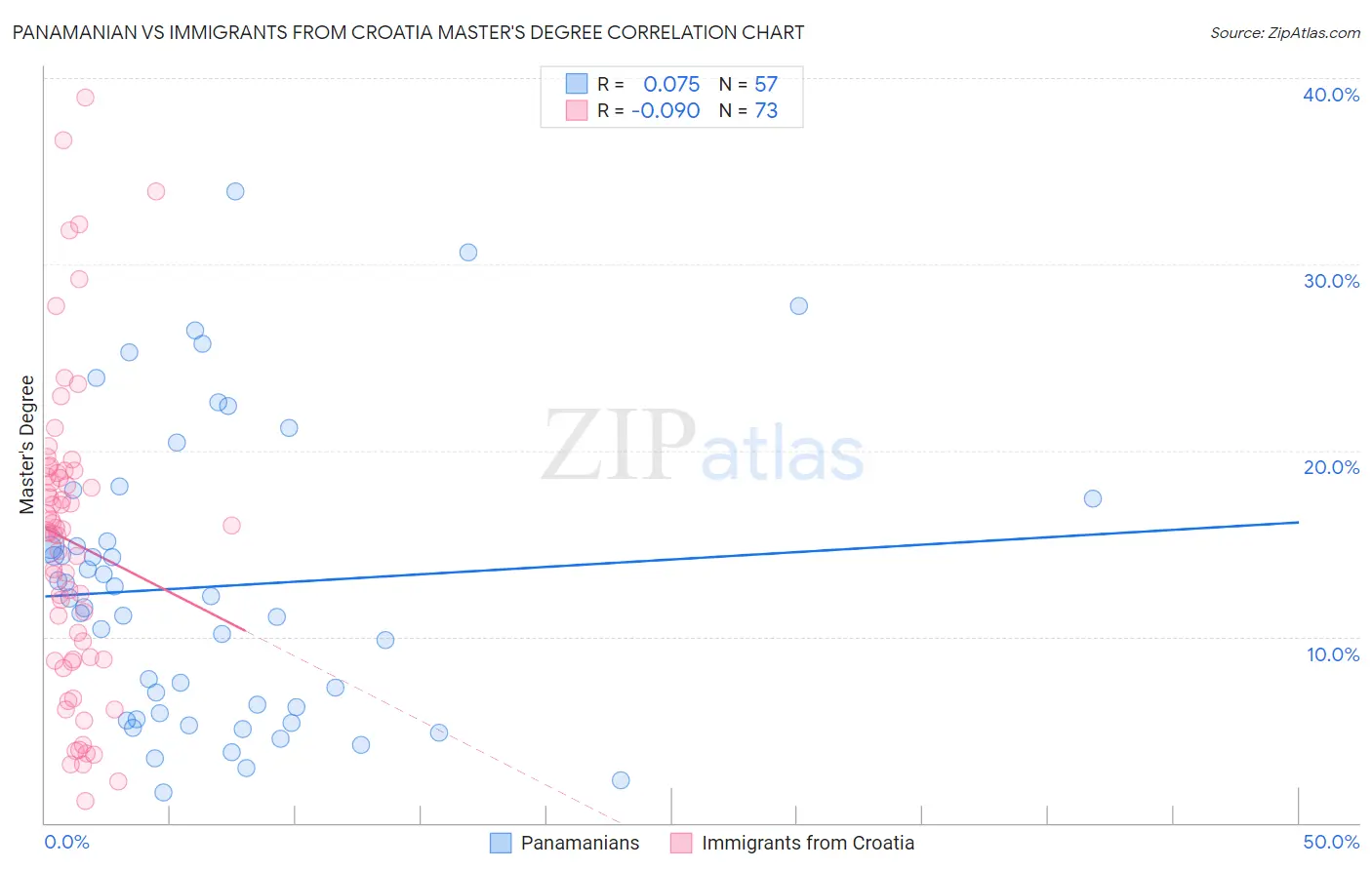 Panamanian vs Immigrants from Croatia Master's Degree