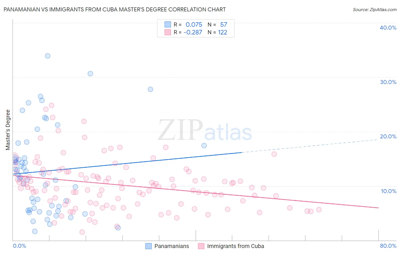 Panamanian vs Immigrants from Cuba Master's Degree