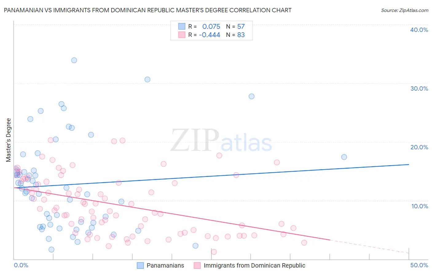 Panamanian vs Immigrants from Dominican Republic Master's Degree
