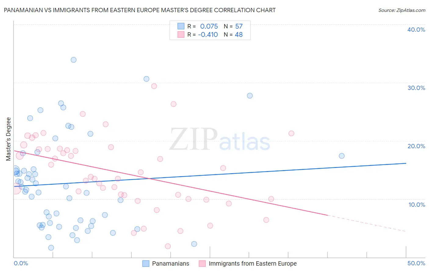 Panamanian vs Immigrants from Eastern Europe Master's Degree
