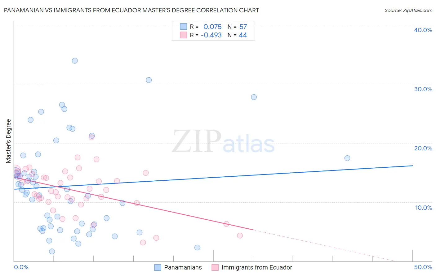 Panamanian vs Immigrants from Ecuador Master's Degree