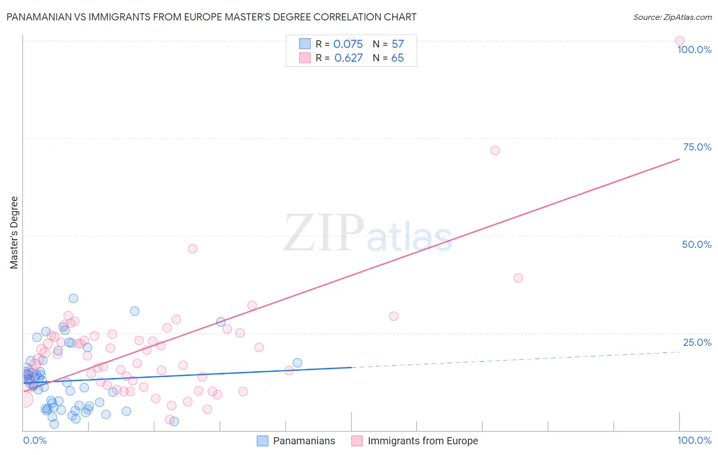 Panamanian vs Immigrants from Europe Master's Degree
