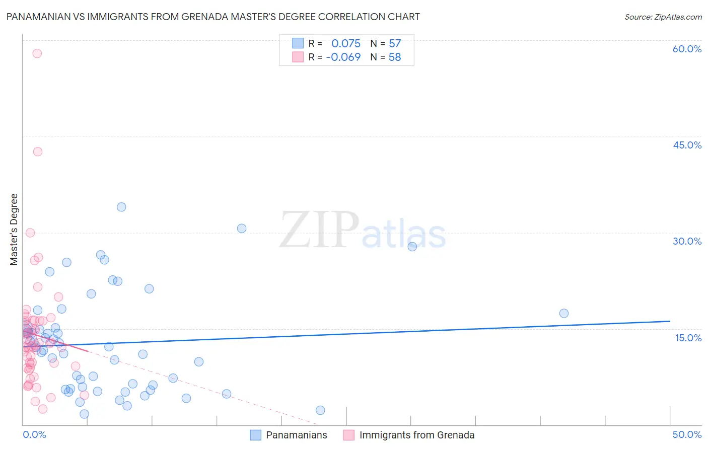 Panamanian vs Immigrants from Grenada Master's Degree