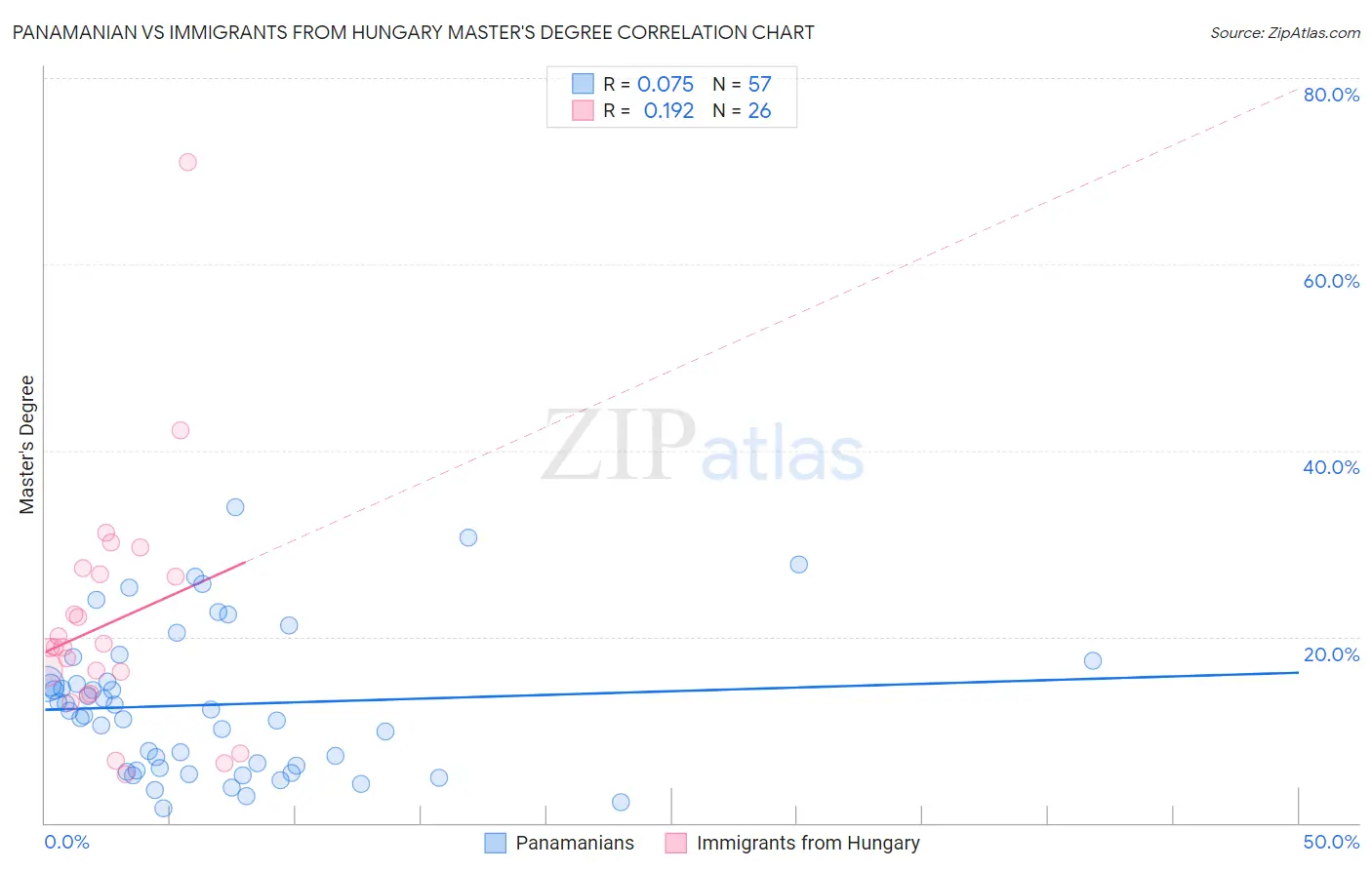 Panamanian vs Immigrants from Hungary Master's Degree